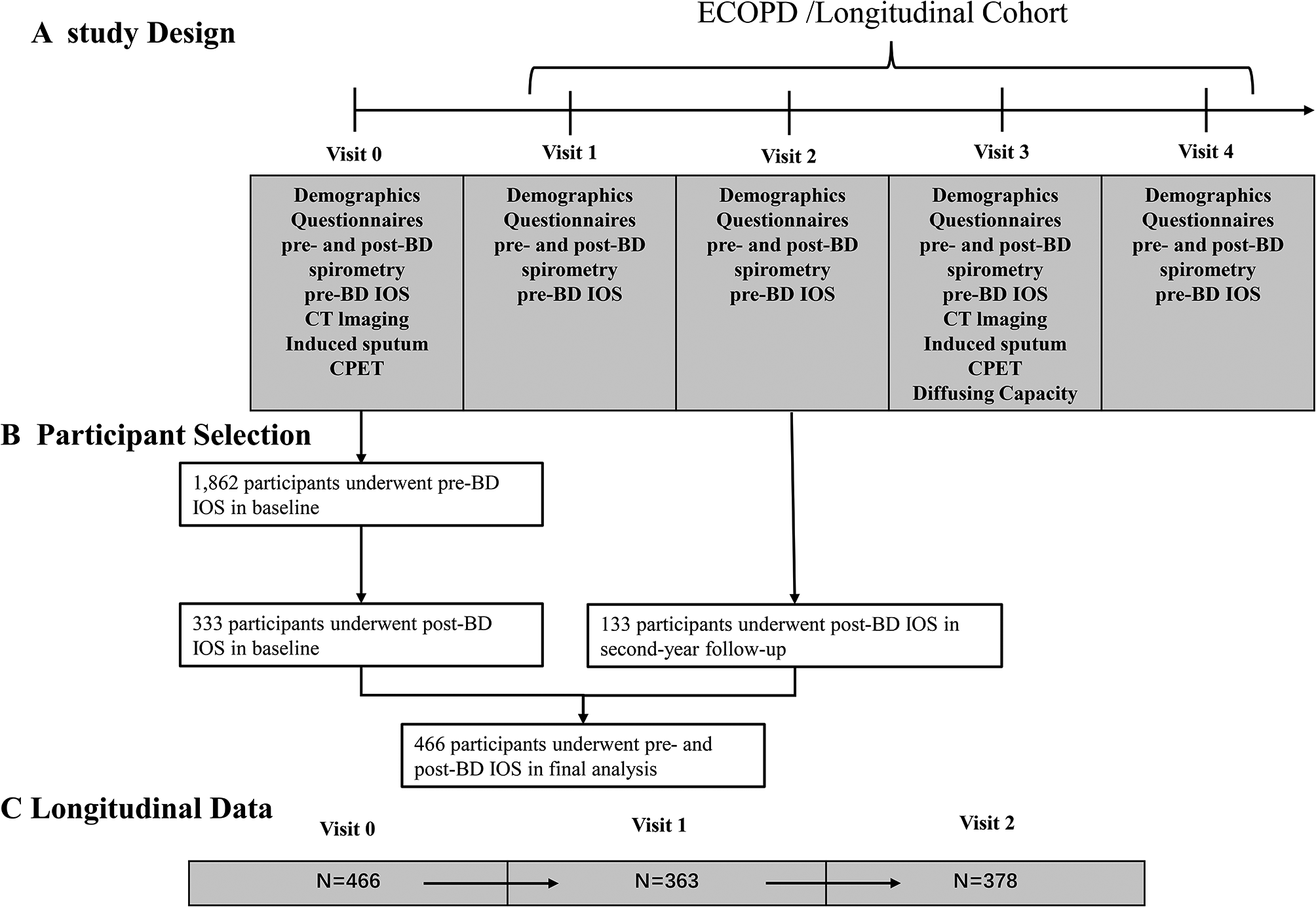 Clinical characterization and outcomes of impulse oscillometry-defined bronchodilator response: an ECOPD cohort-based study