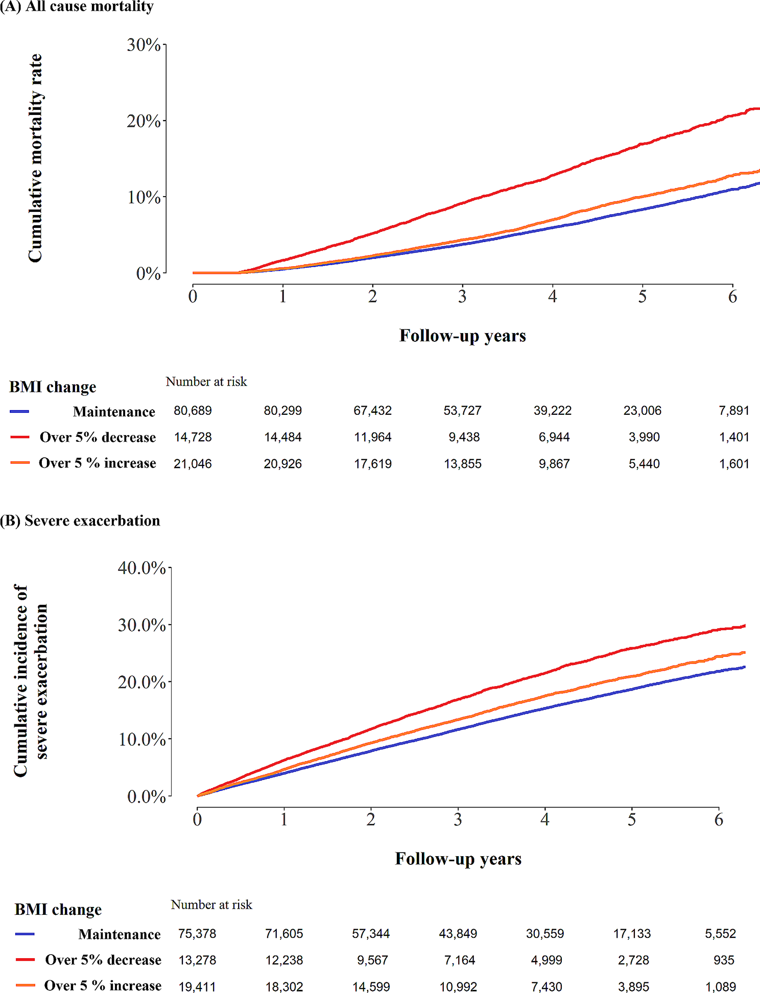 Longitudinal BMI change and outcomes in Chronic Obstructive Pulmonary Disease: a nationwide population-based cohort study