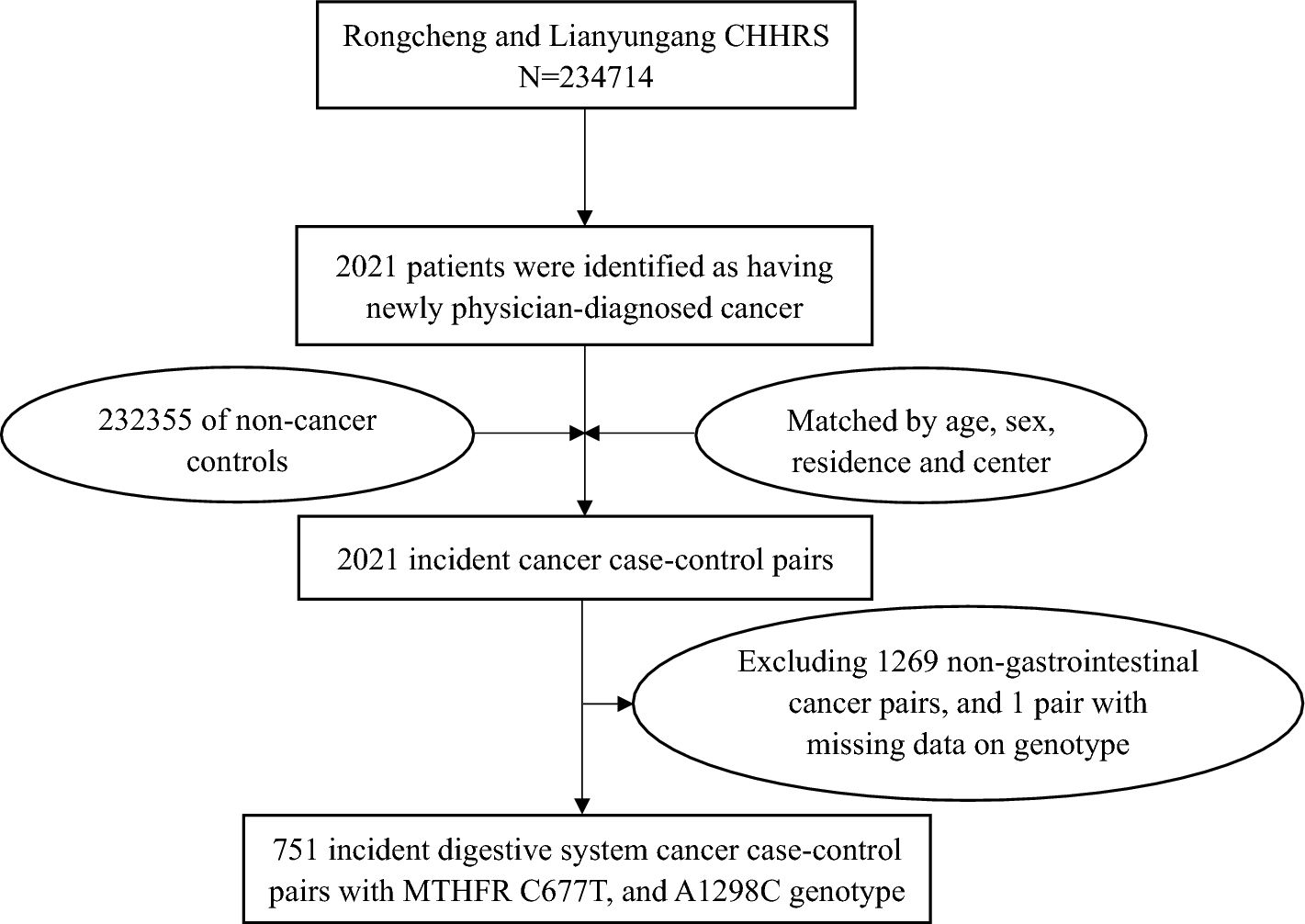 The combined effect of MTHFR C677T and A1298C polymorphisms on the risk of digestive system cancer among a hypertensive population