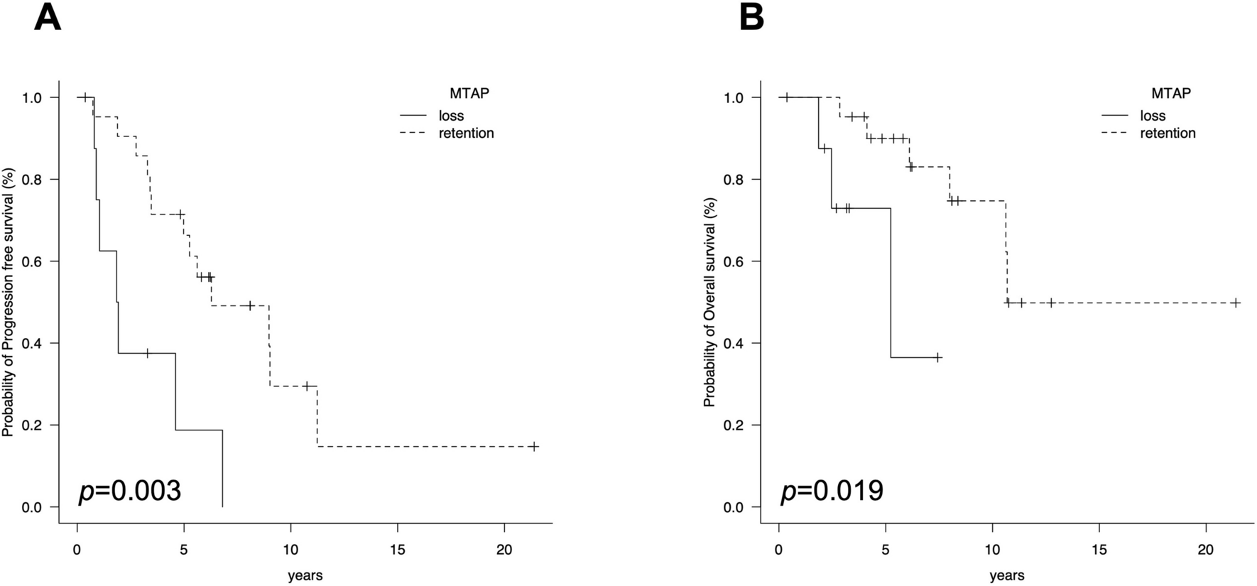 Loss of methylthioadenosine phosphorylase immunoreactivity correlates with poor prognosis and elevated uptake of 11C-methionine in IDH-mutant astrocytoma
