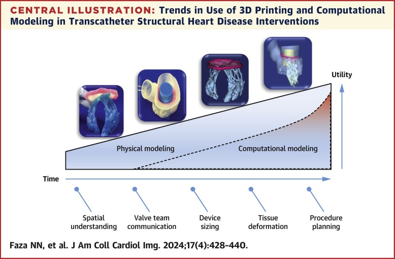 Physical and Computational Modeling for Transcatheter Structural Heart Interventions