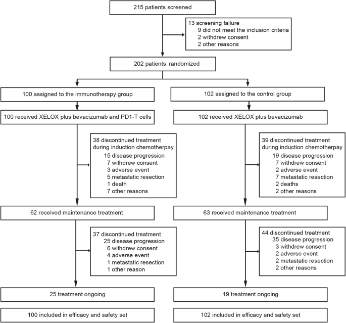 XELOX (capecitabine plus oxaliplatin) plus bevacizumab (anti-VEGF-A antibody) with or without adoptive cell immunotherapy in the treatment of patients with previously untreated metastatic colorectal cancer: a multicenter, open-label, randomized, controlled, phase 3 trial