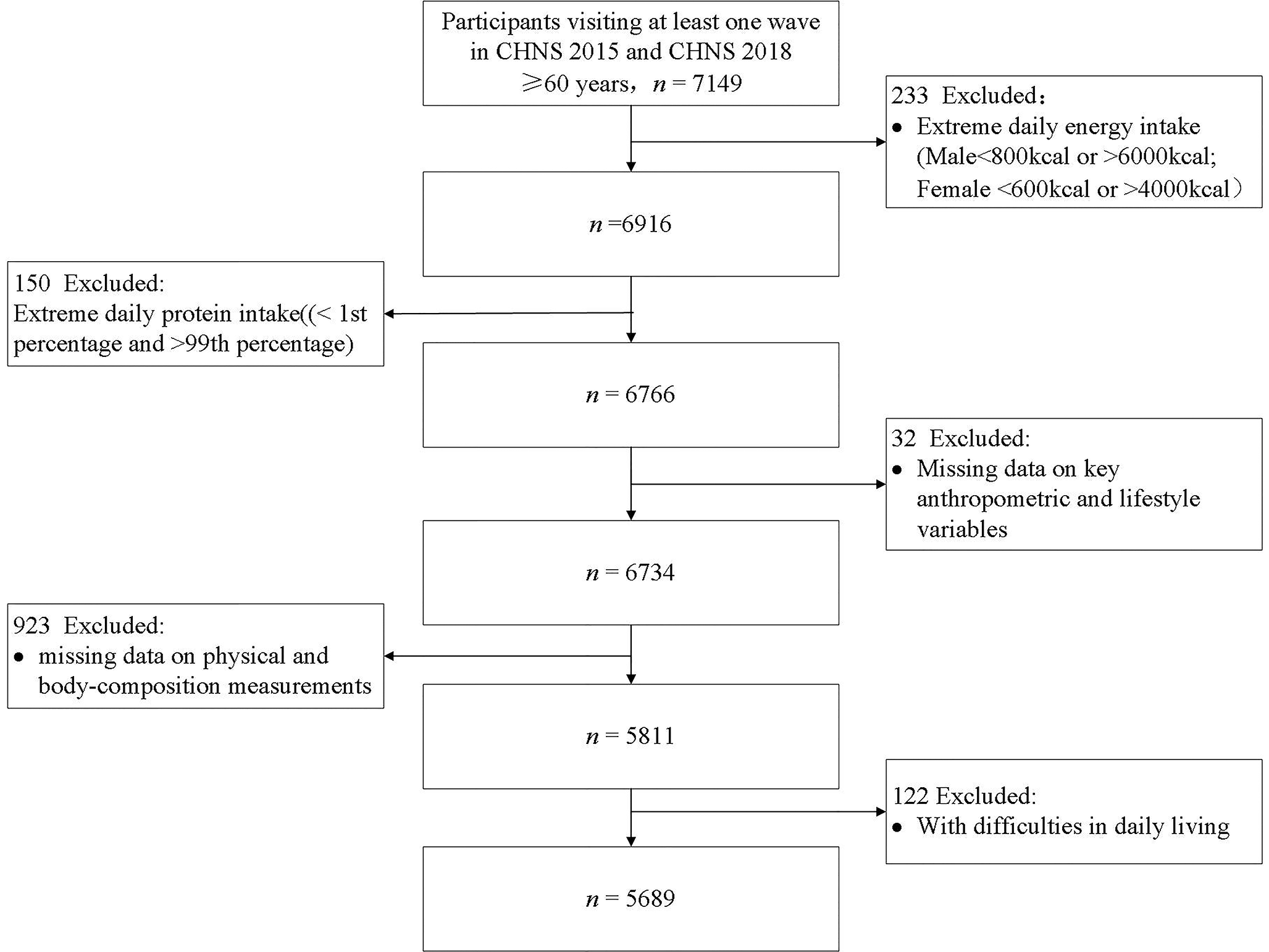 Distribution of daily protein intake and appendicular skeletal muscle mass in healthy free-living Chinese older adults