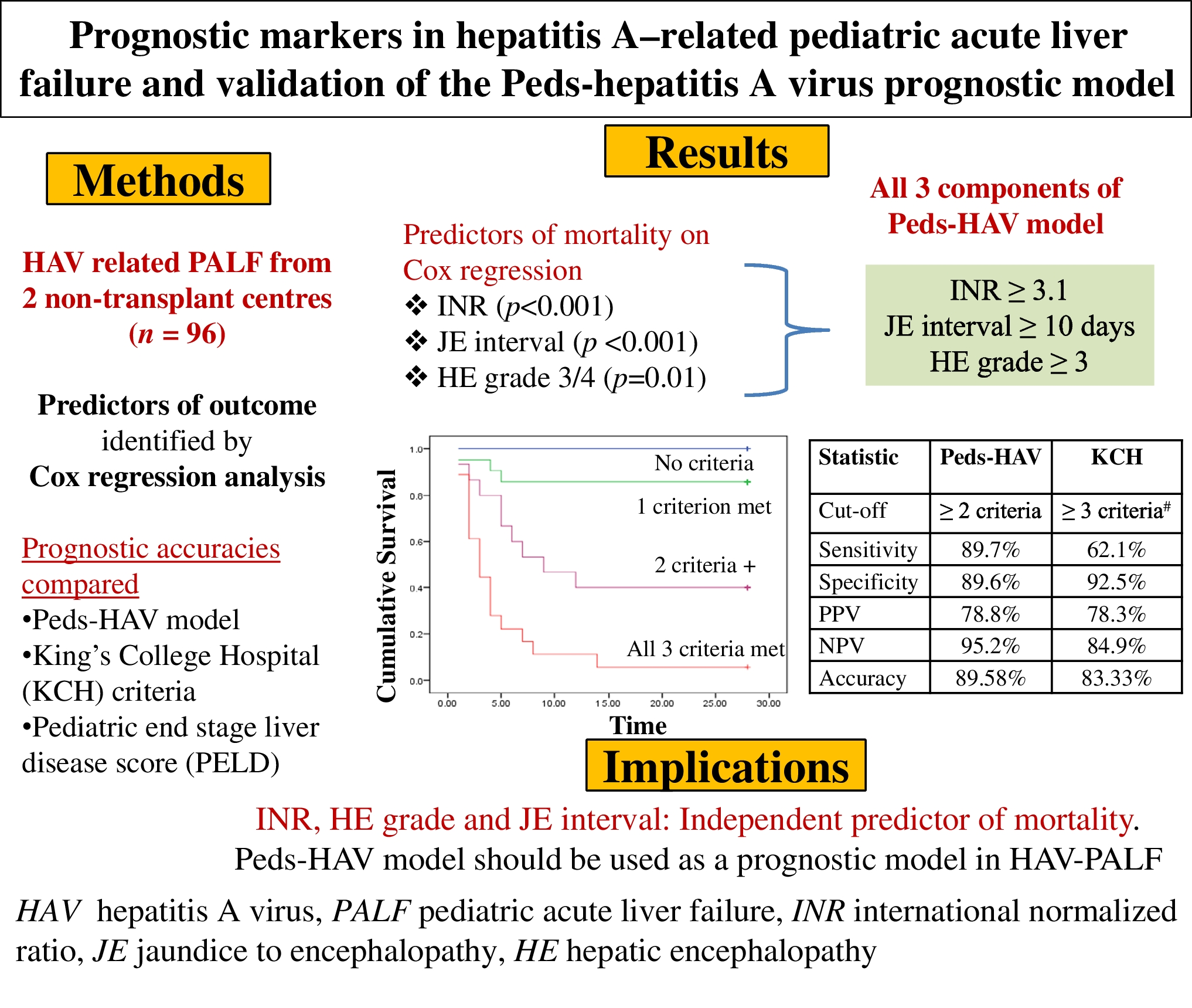 Prognostic markers in hepatitis A–related pediatric acute liver failure and validation of the Peds-hepatitis A virus prognostic model