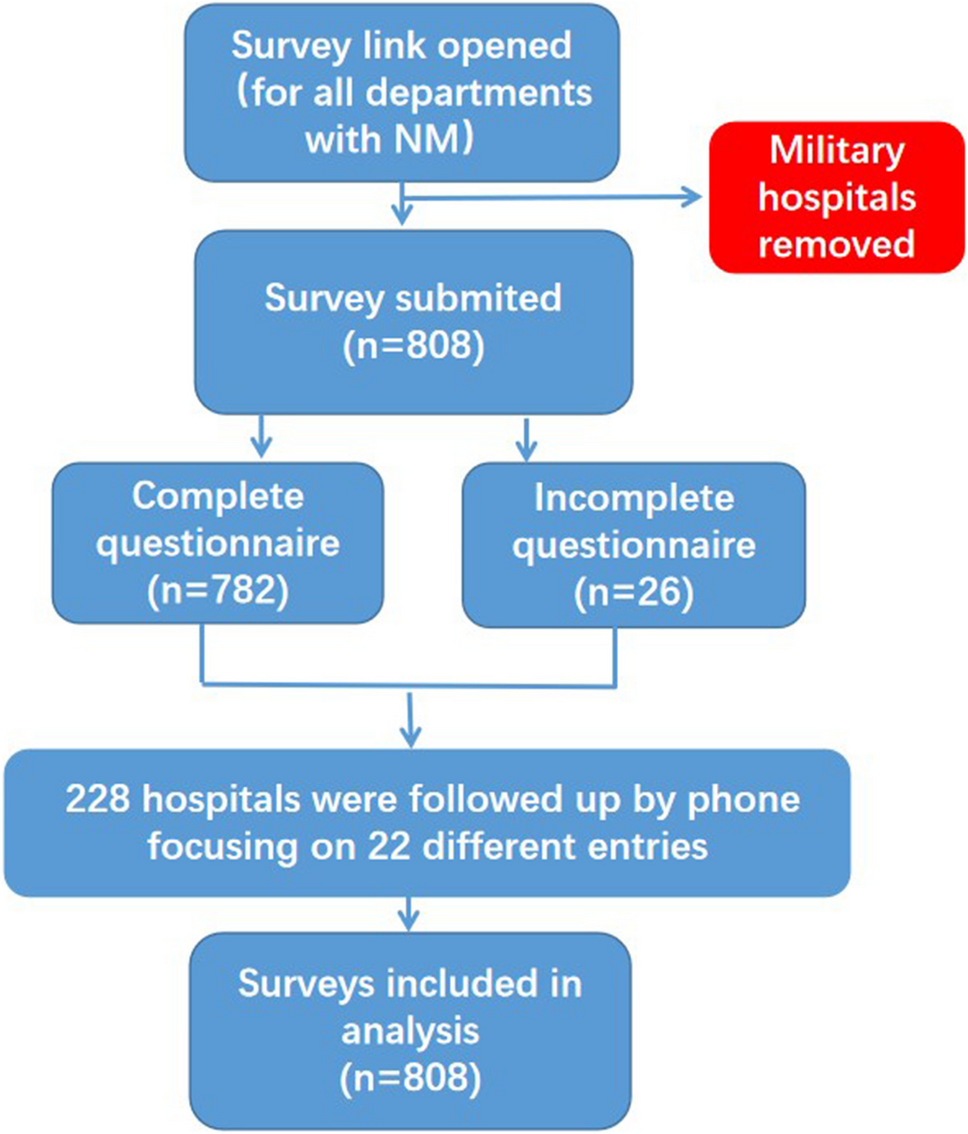 The status of nuclear medicine in China: the first official national survey