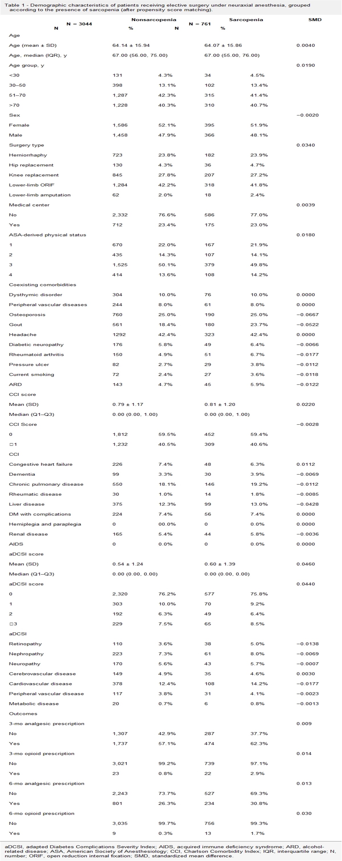 Persistence of analgesic usage and opioid consumption in sarcopenic patients undergoing neuraxial anesthesia: a nationwide retrospective cohort study