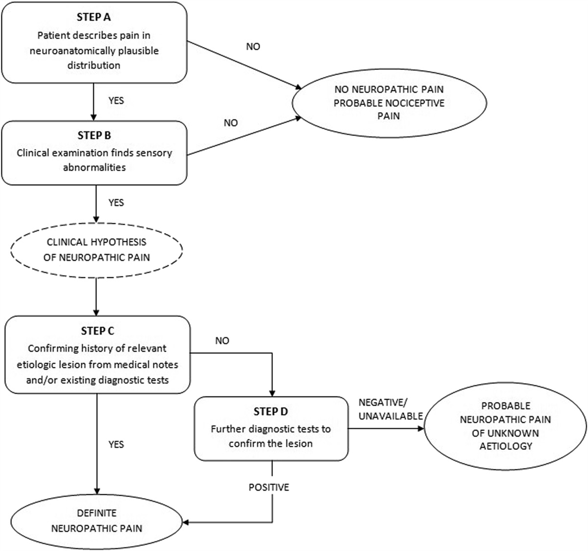 Application and accuracy of the EAPC/IASP diagnostic algorithm for neuropathic cancer pain and quantitative sensory testing profile in patients with pain due to cancer