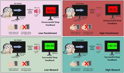 Motivational context and neurocomputation of stop expectation moderate early attention responses supporting proactive inhibitory control
