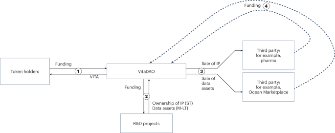 The potential of DAOs for funding and collaborative development in the life sciences