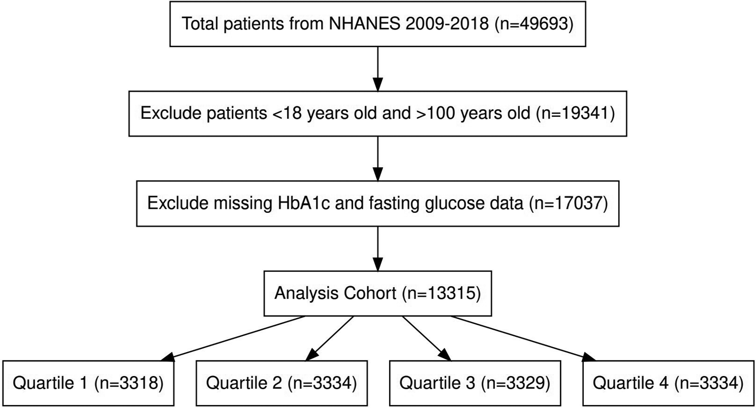 Association between stress hyperglycemia ratio and diabetes mellitus mortality in American adults: a retrospective cohort study and predictive model establishment based on machine learning algorithms (NHANES 2009–2018)