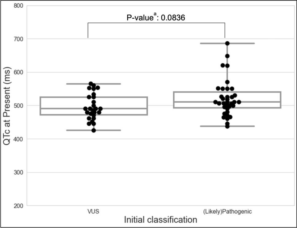 Prioritize Variant Reclassification in Pediatric Long QT Syndrome—Time to Revisit