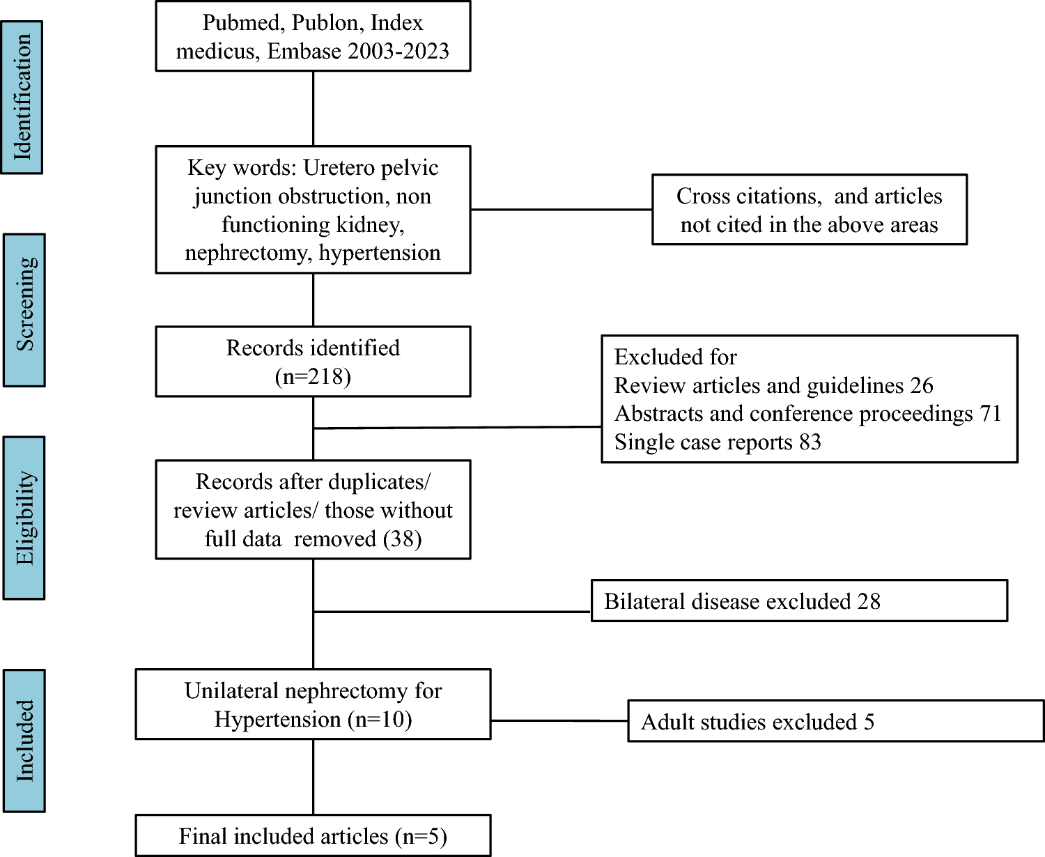 How effective is nephrectomy in curing hypertension in children with unilateral poorly functioning kidney? A systematic review