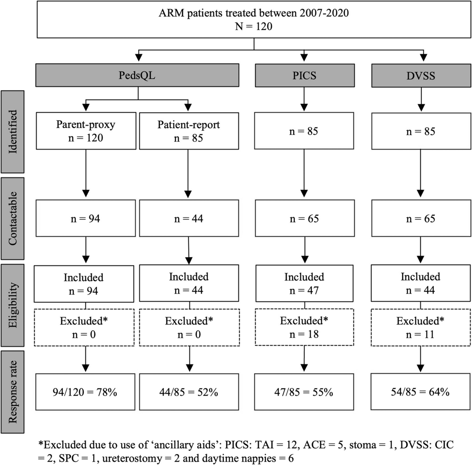 Assessment of long-term quality of life, bowel and voiding function outcomes in patients with anorectal malformation at a single UK centre