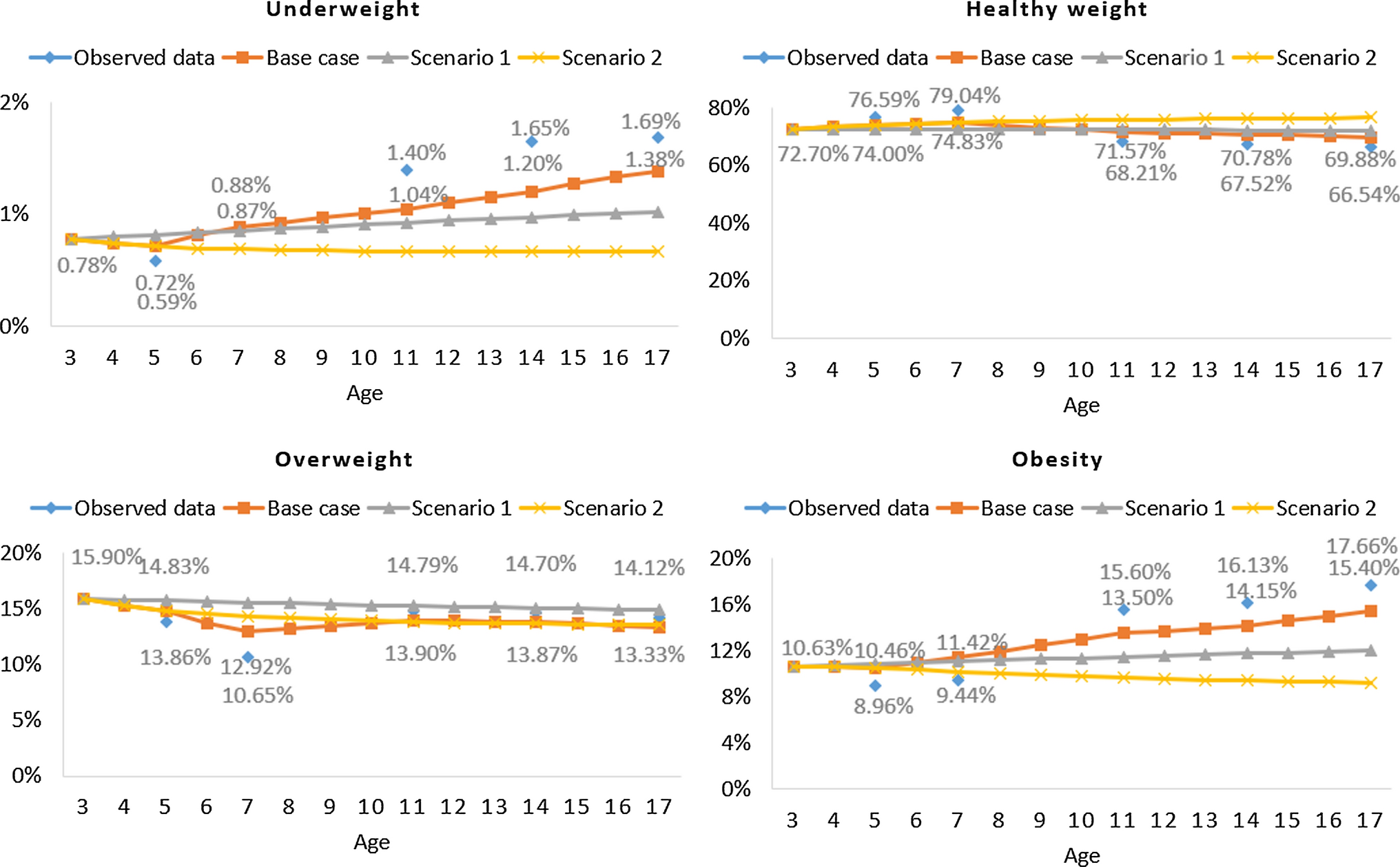 Childhood Transitions Between Weight Status Categories: Evidence from the UK Millennium Cohort Study