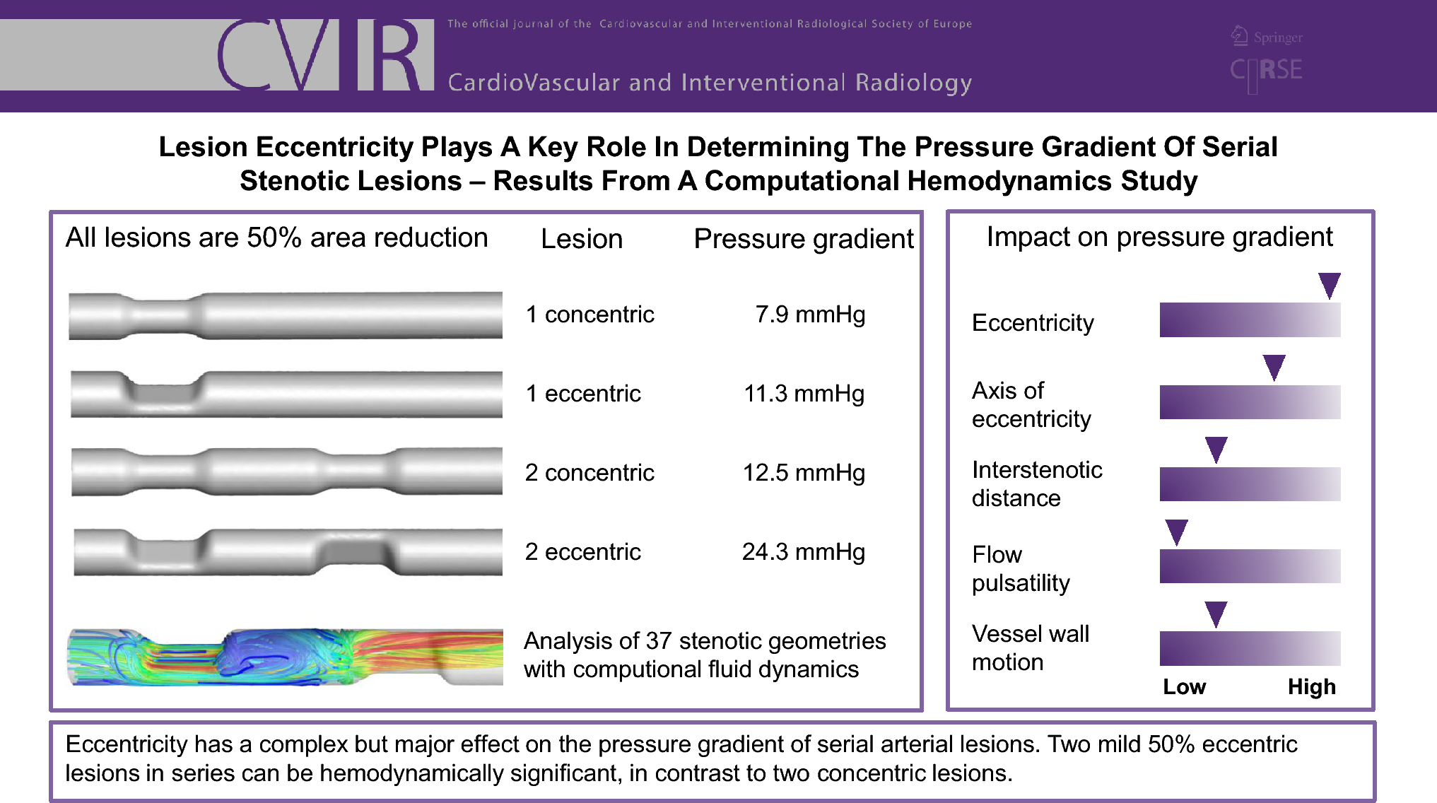 Lesion Eccentricity Plays a Key Role in Determining the Pressure Gradient of Serial Stenotic Lesions: Results from a Computational Hemodynamics Study