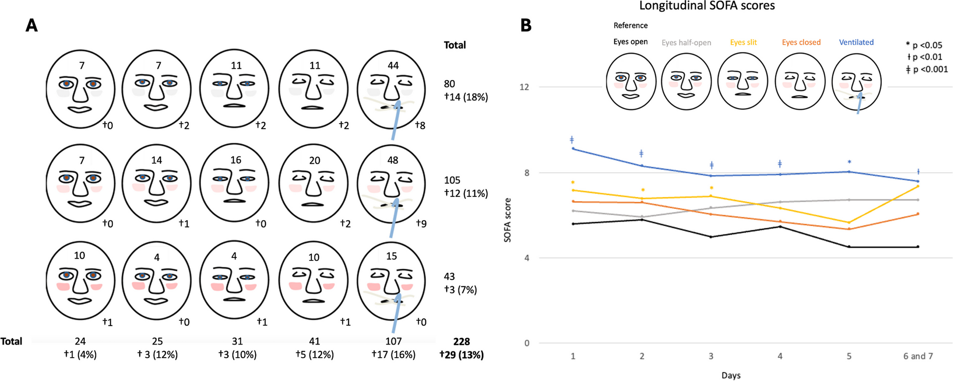 Facial appearance associates with longitudinal multi-organ failure: an ICU cohort study