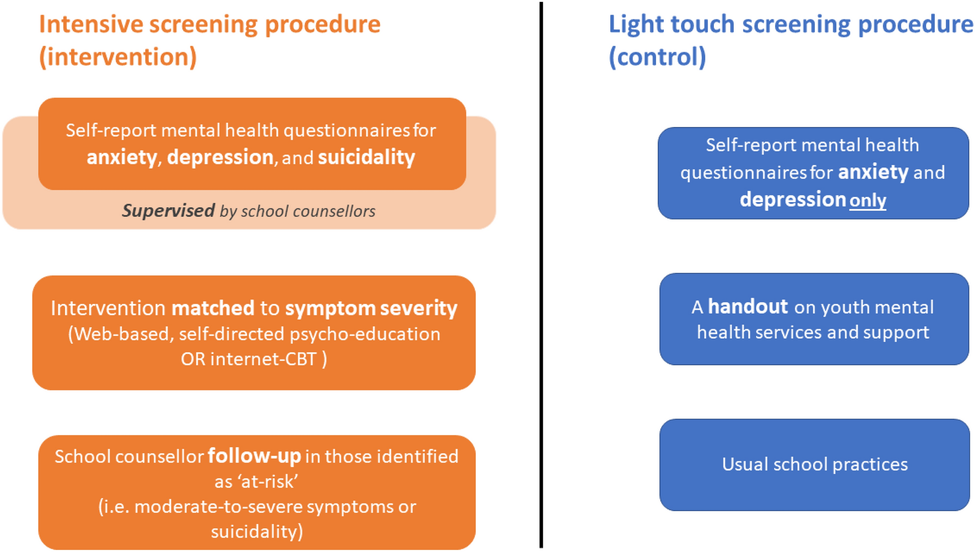 Potential mental health-related harms associated with the universal screening of anxiety and depressive symptoms in Australian secondary schools