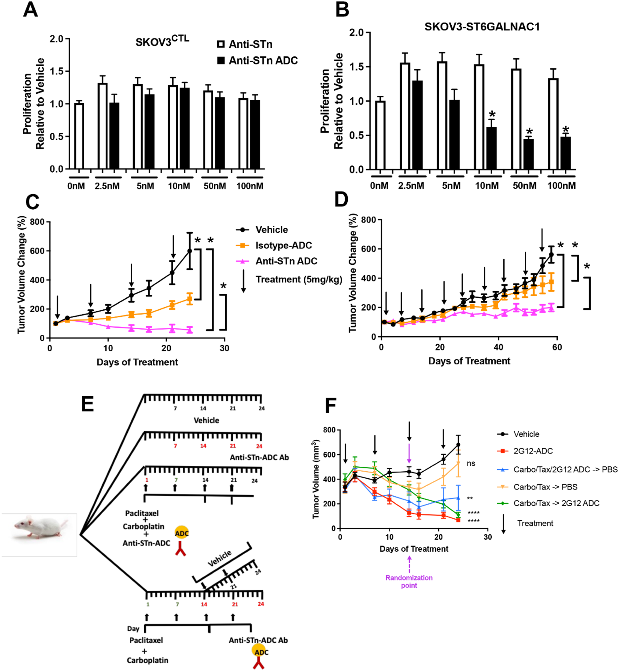 Sialyl-Tn serves as a potential therapeutic target for ovarian cancer