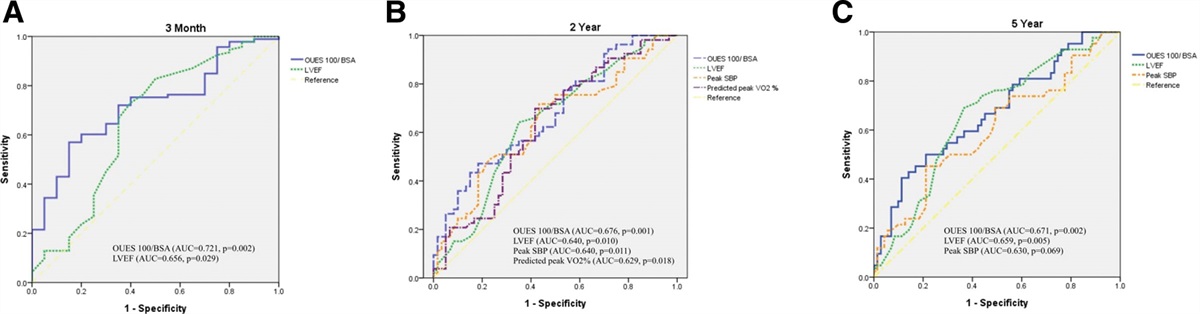 Predischarge oxygen uptake efficiency slope has short and long-term value in the prognosis of patients after acute myocardial infarction