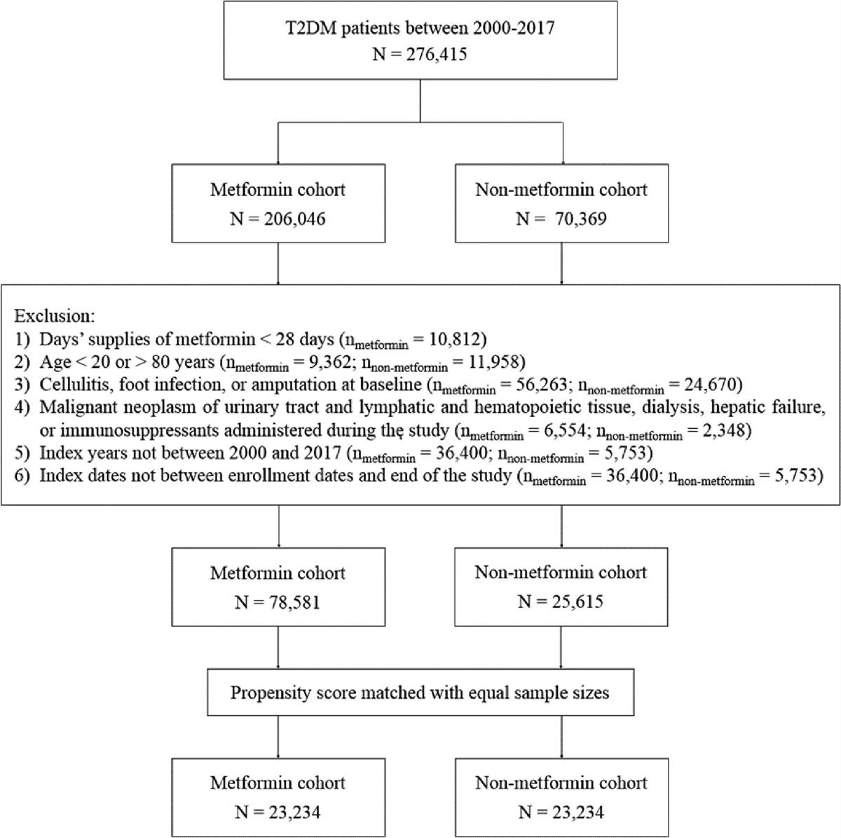 Metformin and the risks of cellulitis, foot infections, and amputation in patients with type 2 diabetes