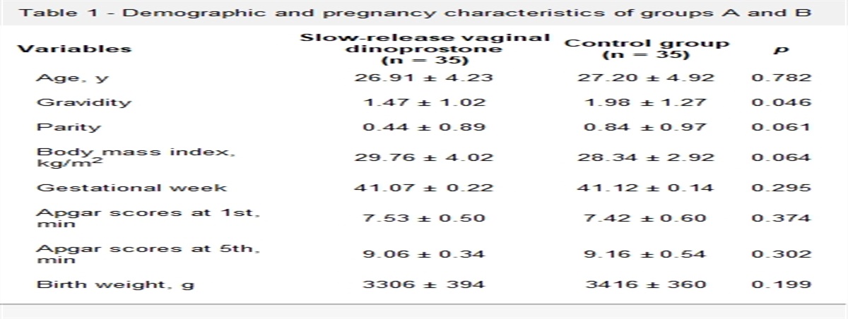 The effect of slow-release vaginal dinoprostone on maternal and fetal oxidative stress in term pregnancies complicated by oligohydramnios: Prospective cohort study