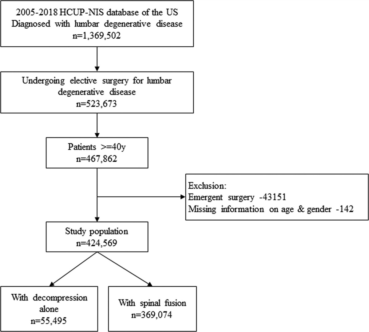 Incidence and predictors of acute kidney injury after elective surgery for lumbar degenerative disease: A 13-year analysis of the US Nationwide Inpatient Sample