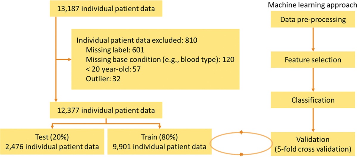 Machine-learning models are superior to severity scoring systems for the prediction of the mortality of critically ill patients in a tertiary medical center