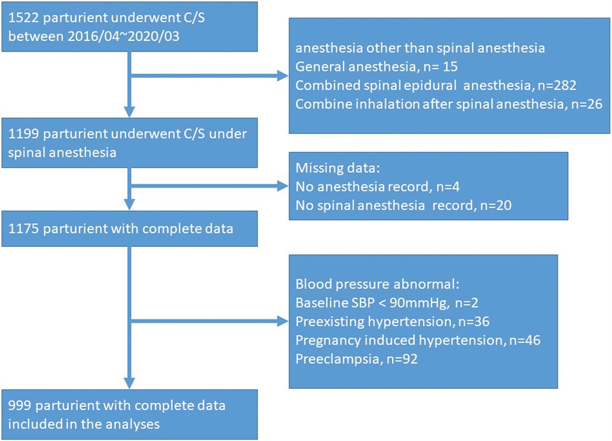 Risk factors of more severe hypotension after spinal anesthesia for cesarean section