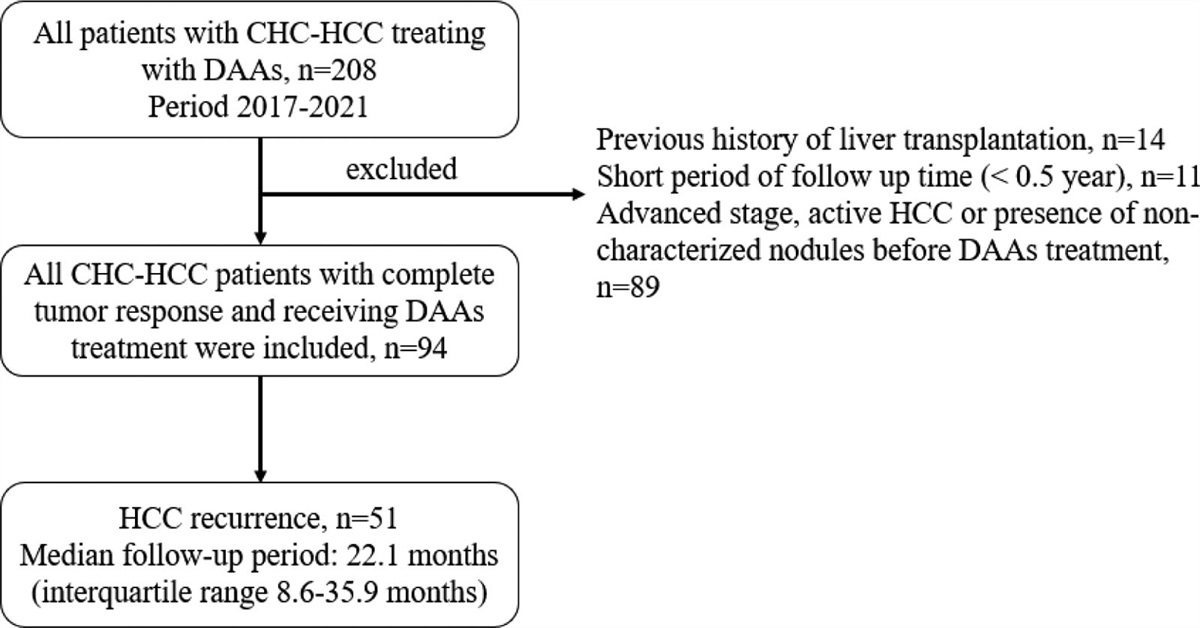 Analyzing risk factors and developing a stratification system for hepatocellular carcinoma recurrence after interferon-free direct-acting antiviral therapy in chronic hepatitis C patients