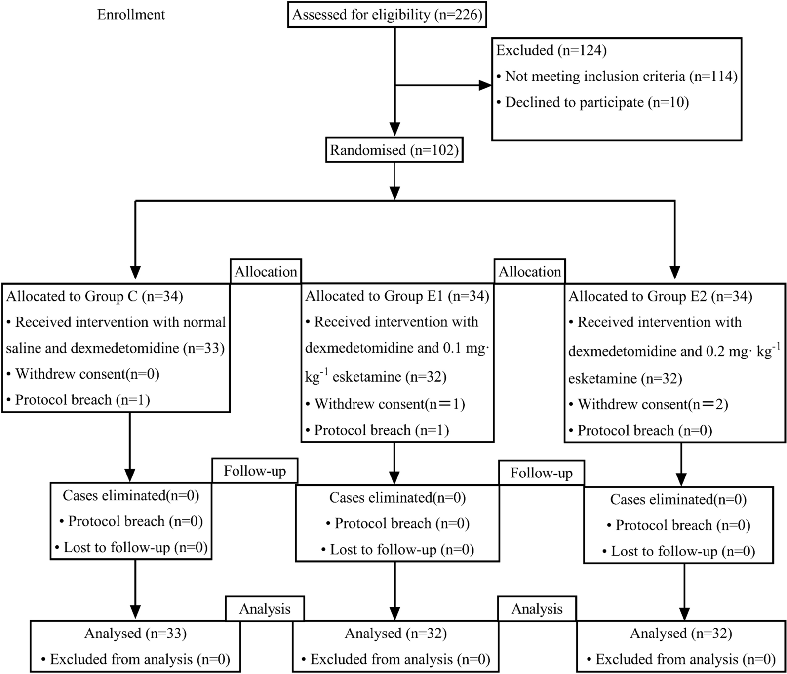 Observation on the Analgesic Effect of Different Doses of a Combination of Esketamine and Dexmedetomidine Administered for Percutaneous Endoscopic Transforaminal Discectomy: A Randomized, Double-Blind Controlled Trial