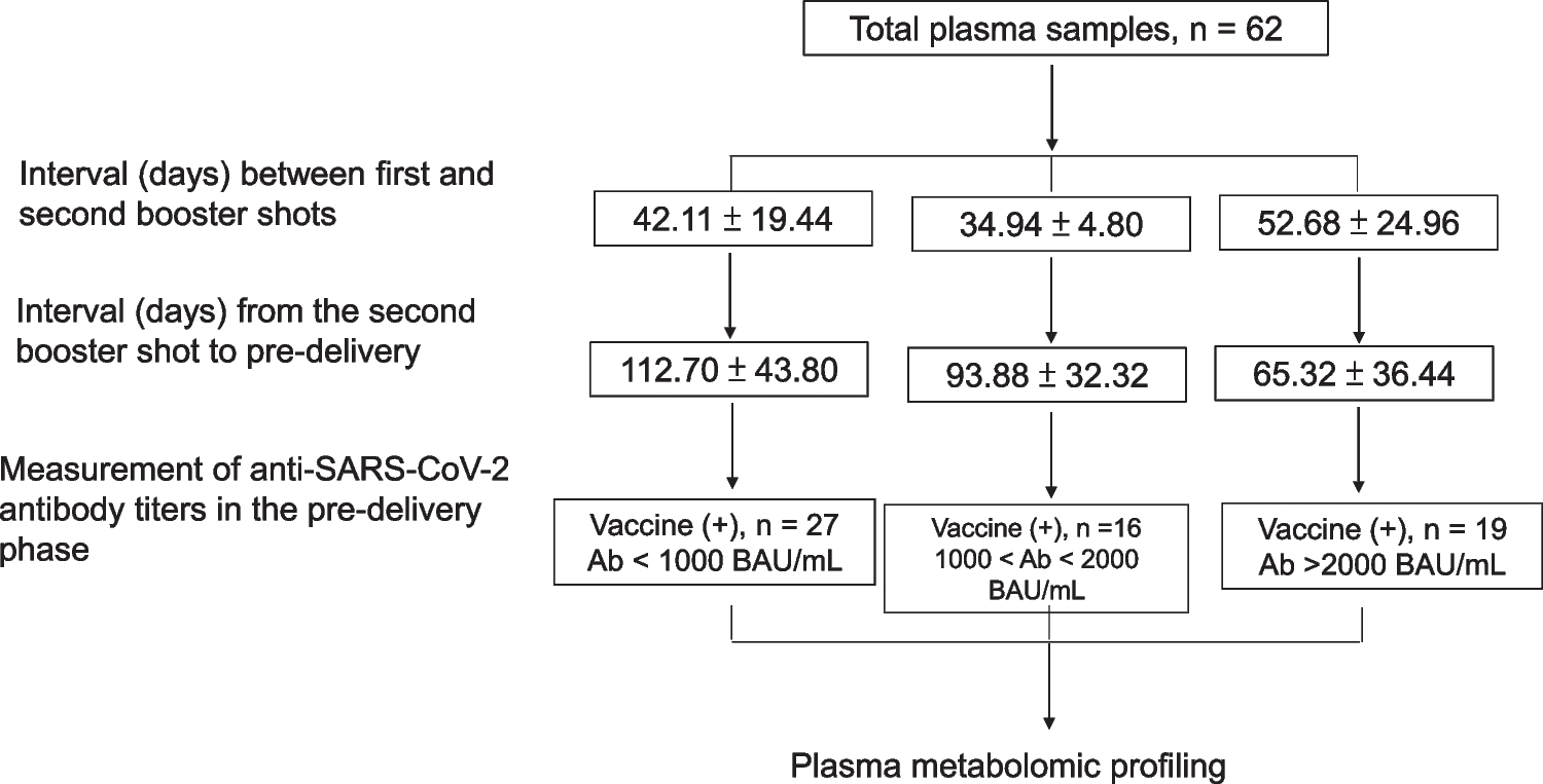 Metabolomic profiling of maternal plasma identifies inverse associations of acetate and urea with anti-SARS-CoV-2 antibody titers following COVID-19 vaccination during pregnancy
