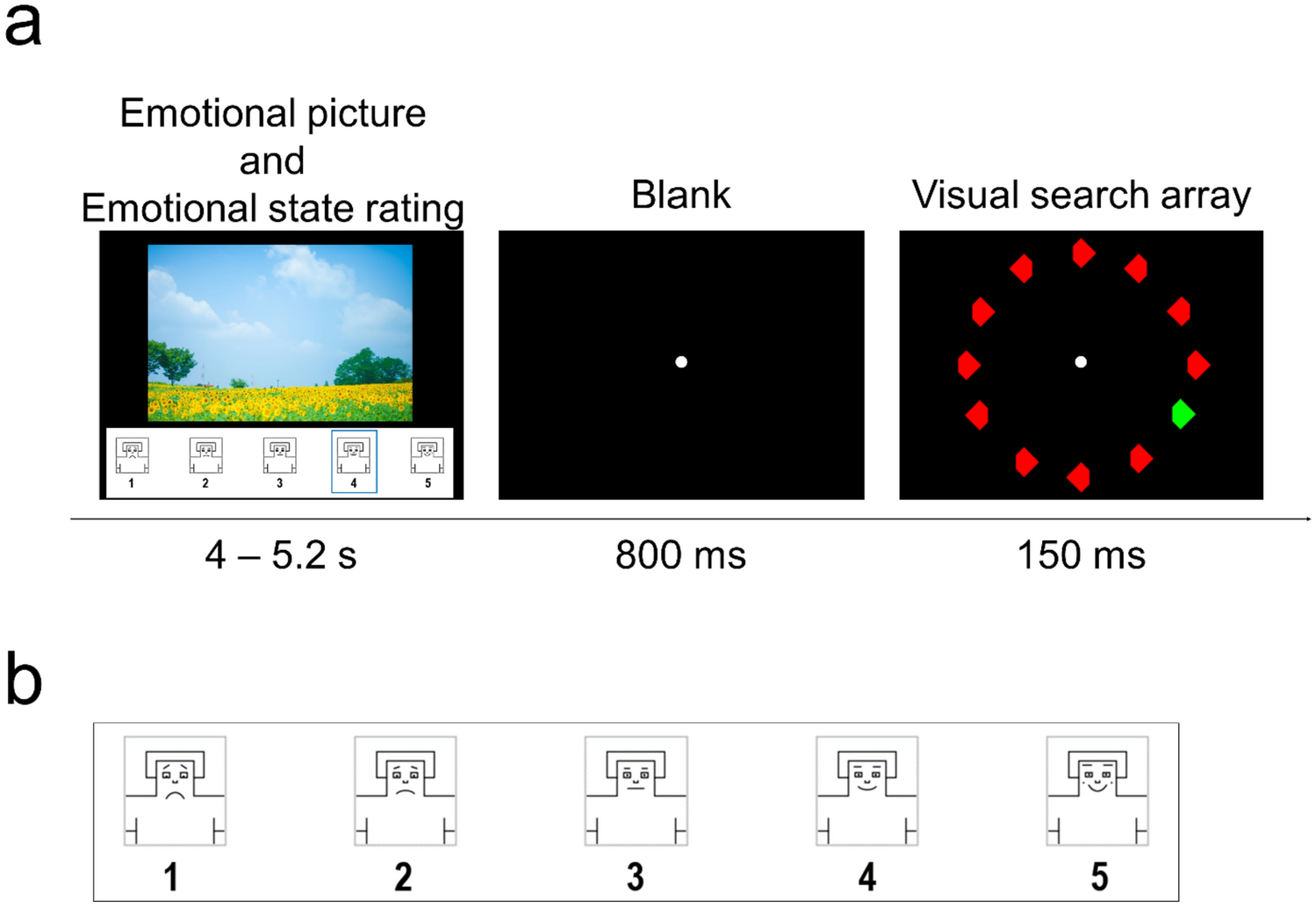 Unpleasant emotion inhibits attentional focus toward a peripheral target in a visual search: an ERP study