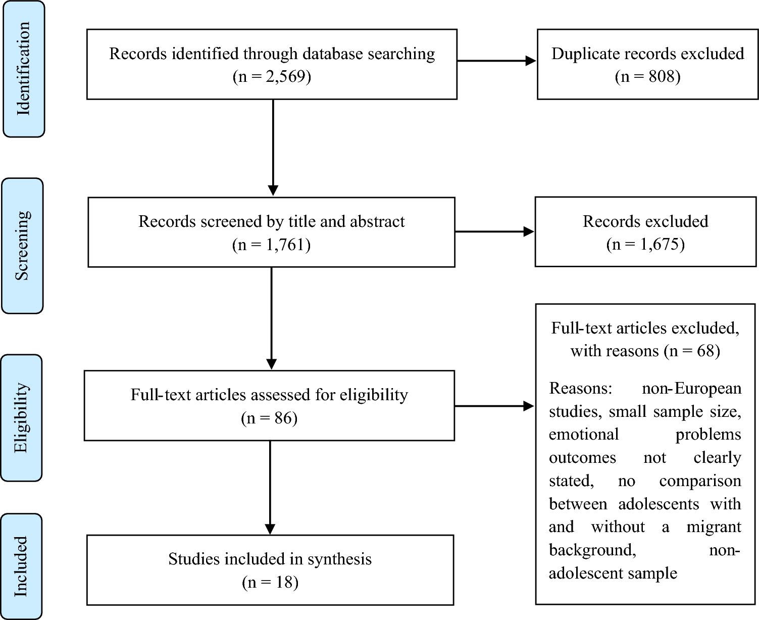Emotional and relational problems of adolescents with and without a migrant background in Europe: a systematic review