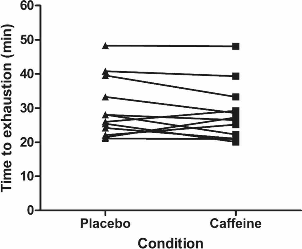 Caffeine ingestion compromises thermoregulation and does not improve cycling time to exhaustion in the heat amongst males