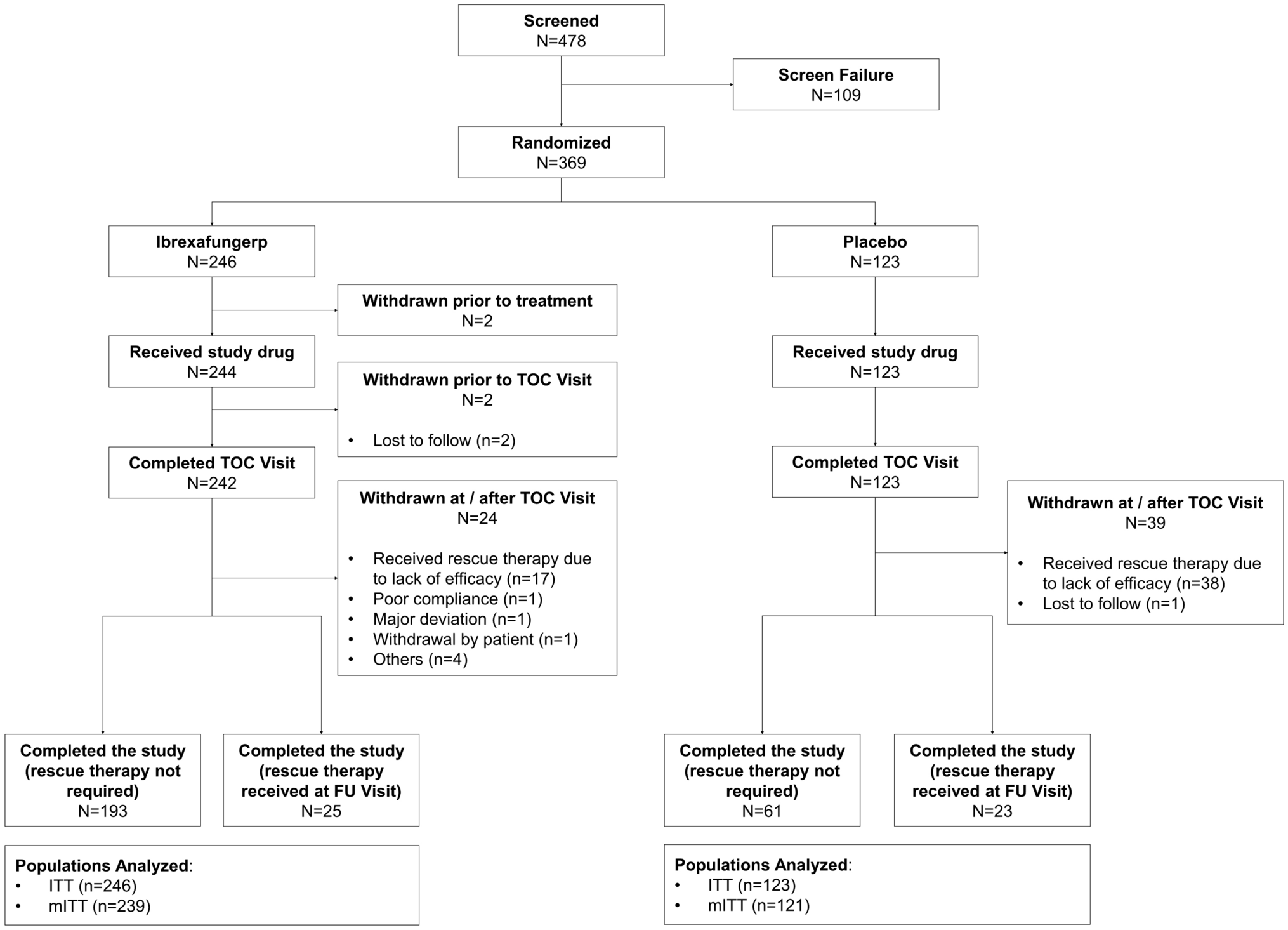 Efficacy and safety of oral ibrexafungerp in Chinese patients with vulvovaginal candidiasis: a phase III, randomized, double-blind study