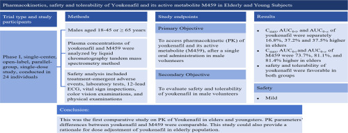 Age-related pharmacokinetics differences were observed between young and elderly populations of a novel PDE5 inhibitor, youkenafil, and its metabolite M459