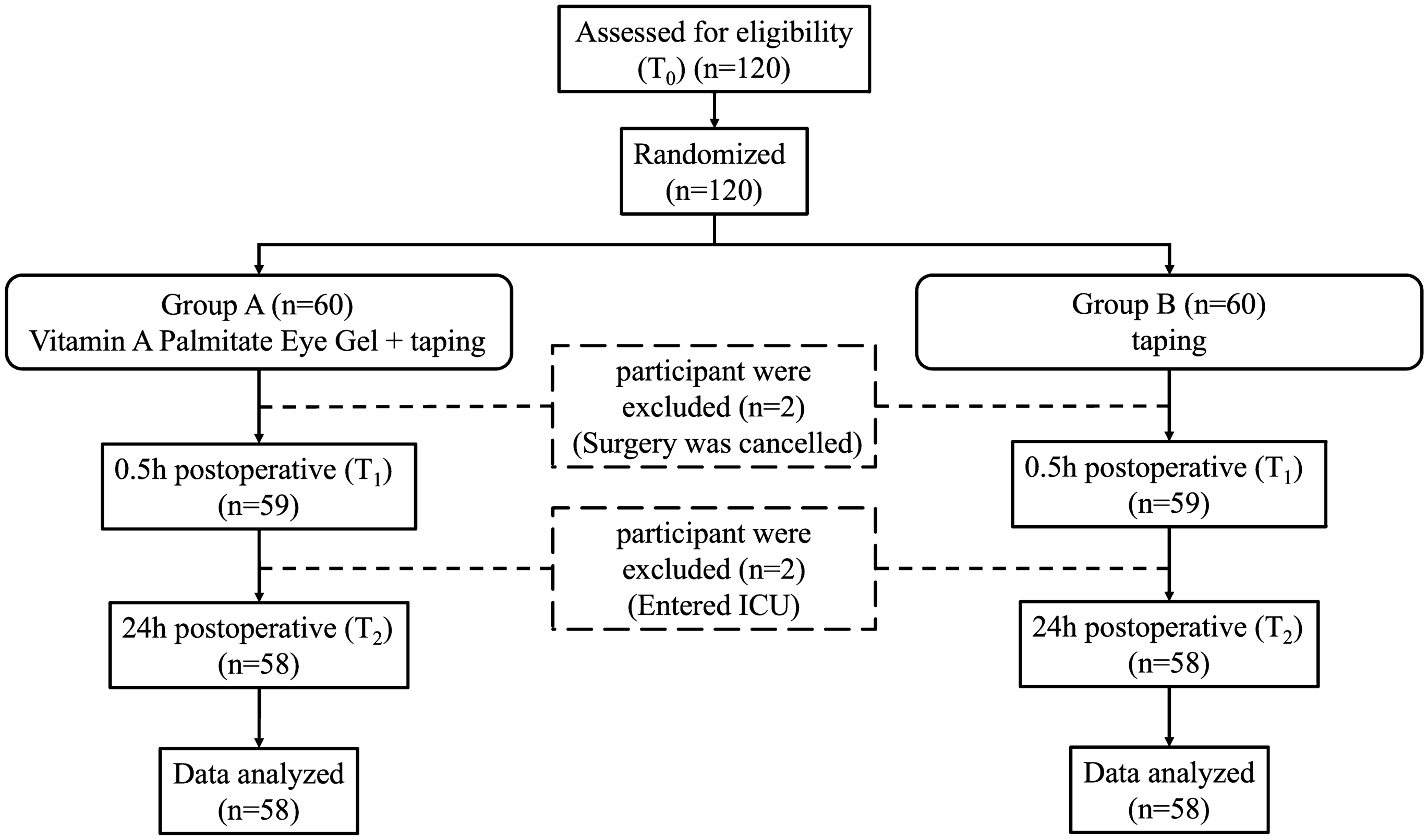The protective effect of vitamin A palmitate eye gel on the ocular surface during general anaesthesia surgery: a randomized controlled trial