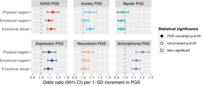 Patterns of stressful life events and polygenic scores for five mental disorders and neuroticism among adults with depression