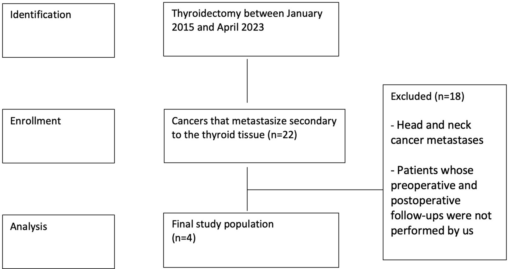 Outcomes of thyroidectomy for secondary thyroid malignancies, a single center experience
