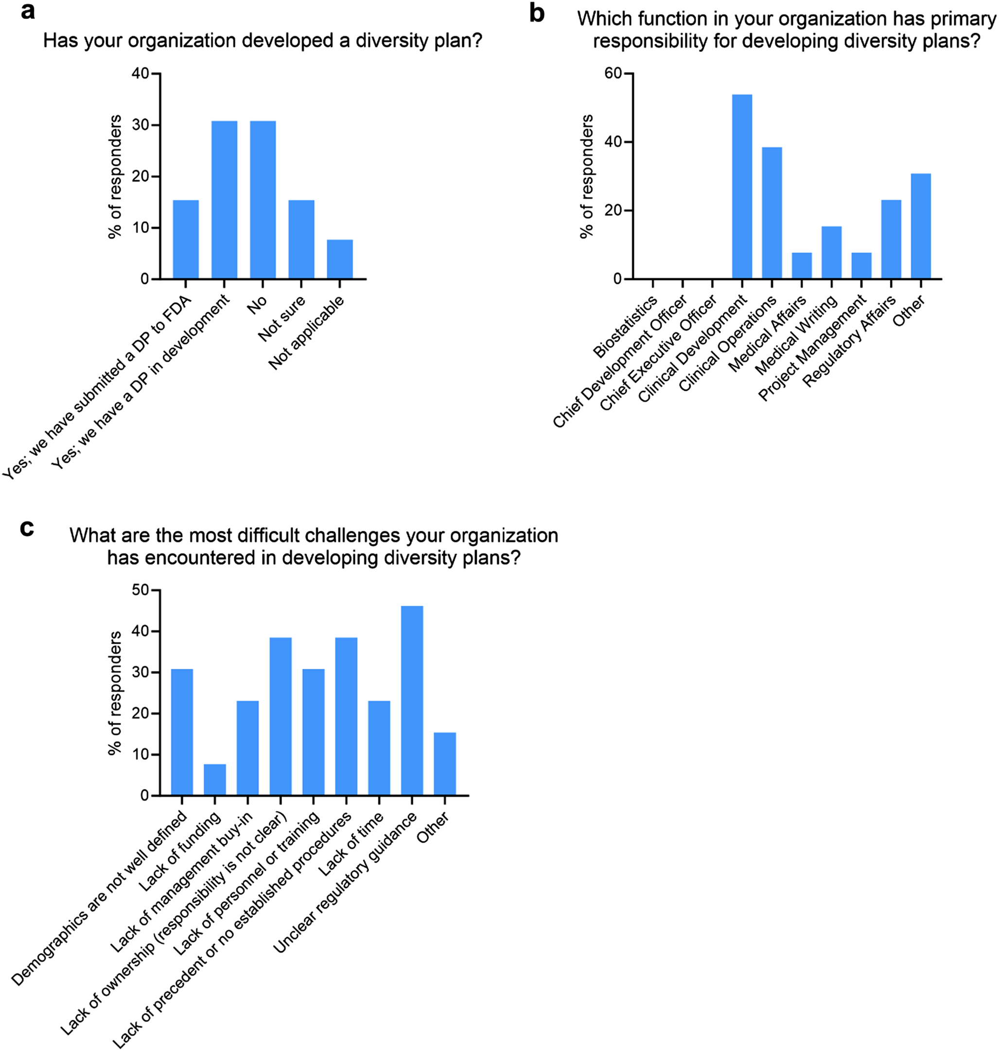 Diversity Plans and Postmarketing Studies: First Impressions of Anticipated Diversity Requirements in the United States