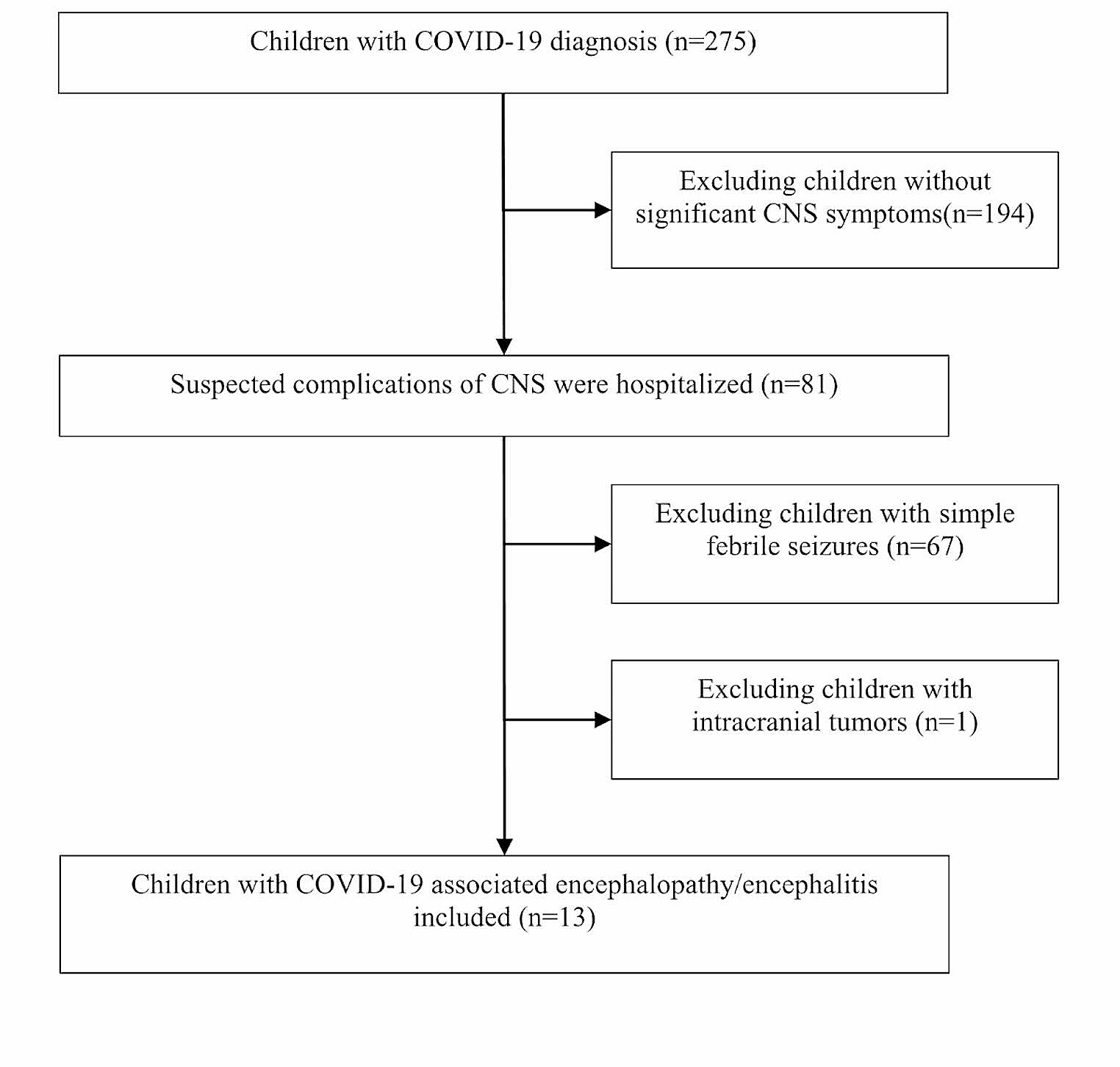 Clinical characteristics and outcomes of COVID-19-associated encephalopathy in children