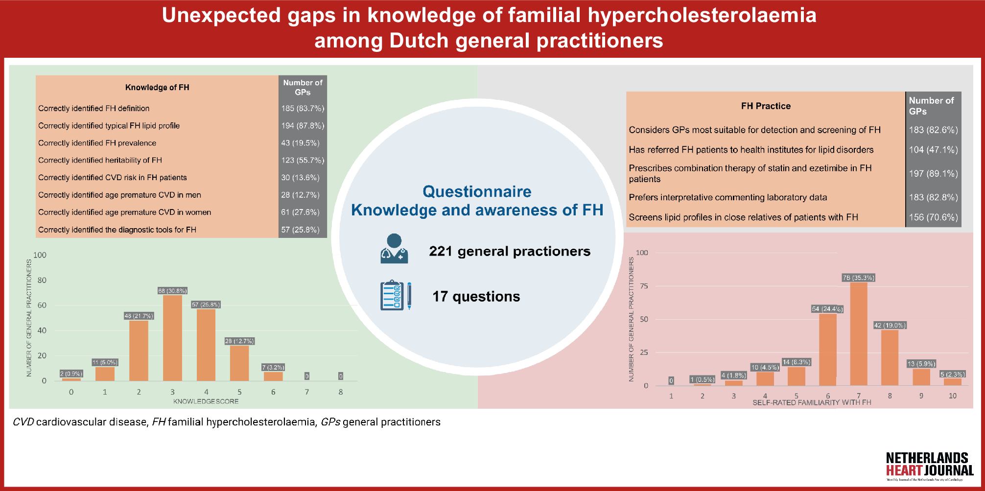 Unexpected gaps in knowledge of familial hypercholesterolaemia among Dutch general practitioners