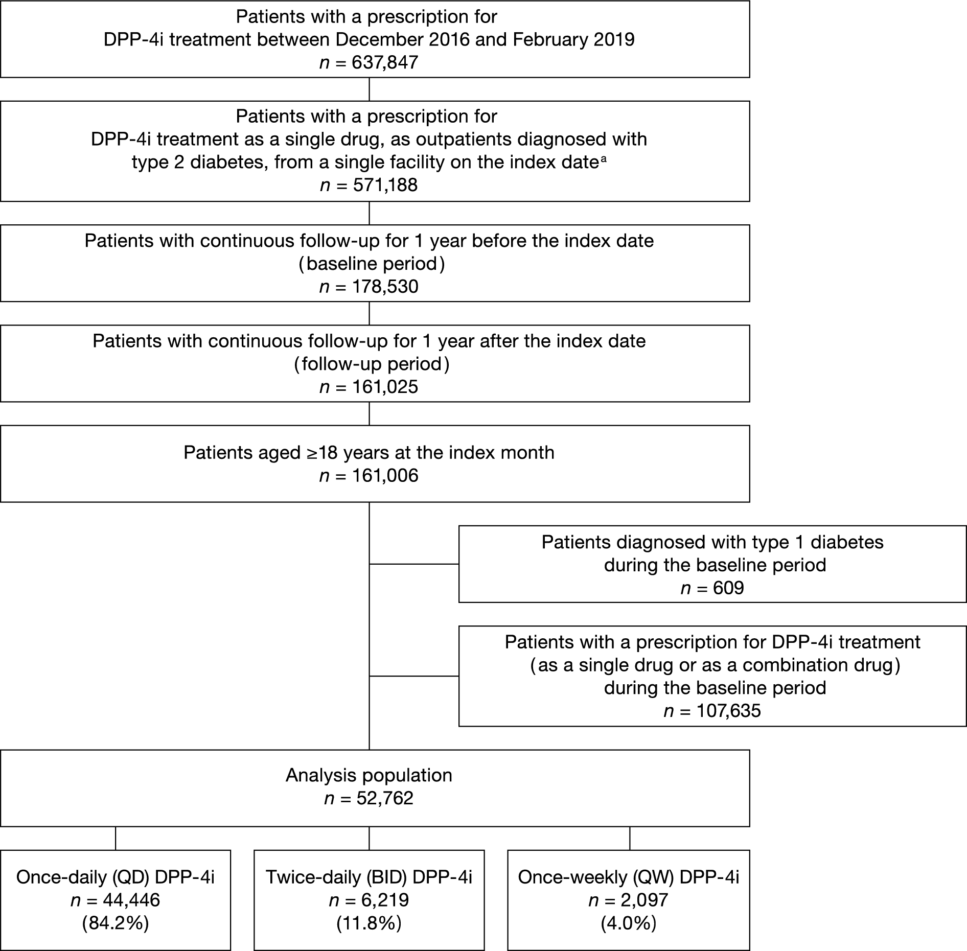 Comparison of medication persistence and adherence in type 2 diabetes using a once-weekly regimen of DPP-4 inhibitor compared with once-daily and twice-daily regimens: a retrospective cohort study of Japanese health insurance claims data