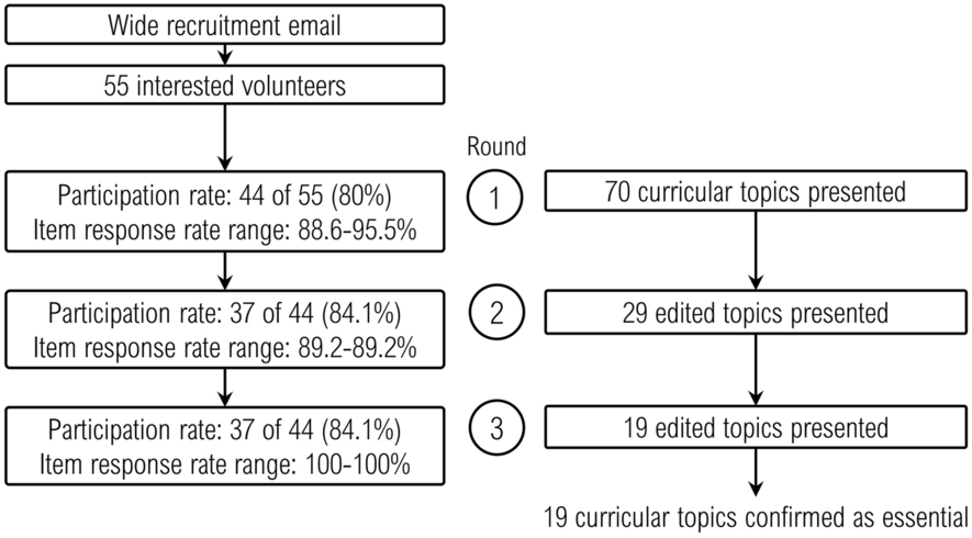 Multidisciplinary Consensus on Curricular Priorities for Pediatric Neurocritical Care Nursing Education: A Modified Delphi Study in the United States