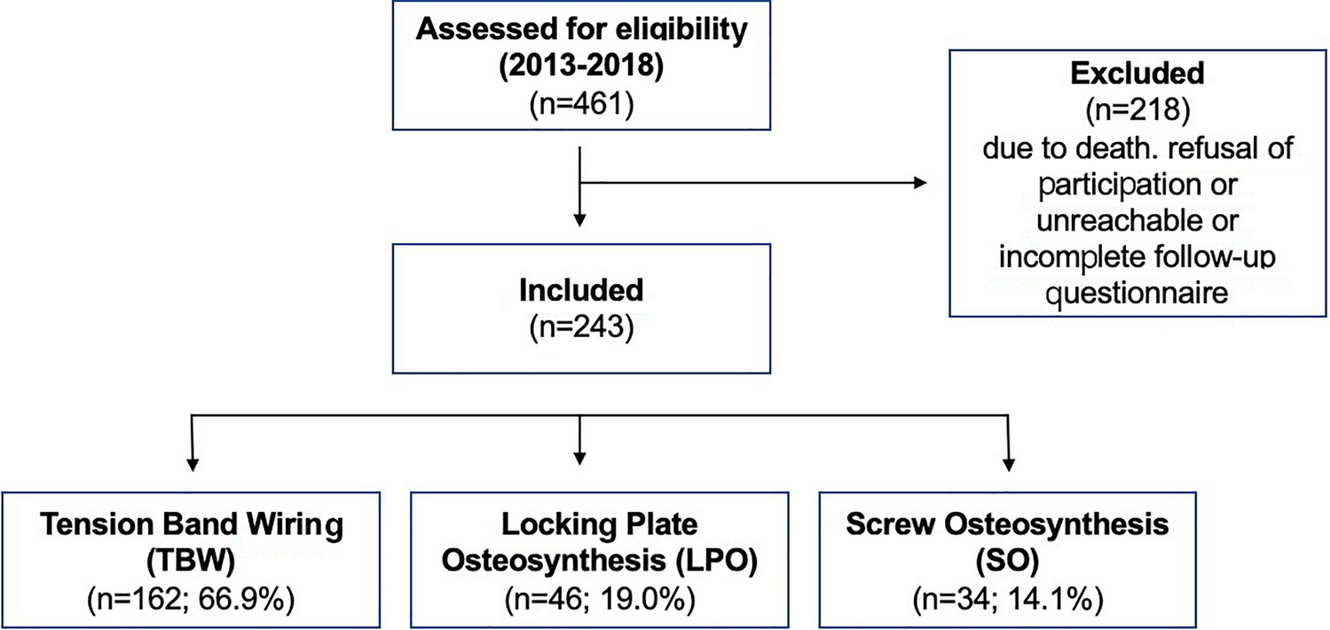 Analysis of postoperative complications 5 years after osteosynthesis of patella fractures—a retrospective, multicenter cohort study