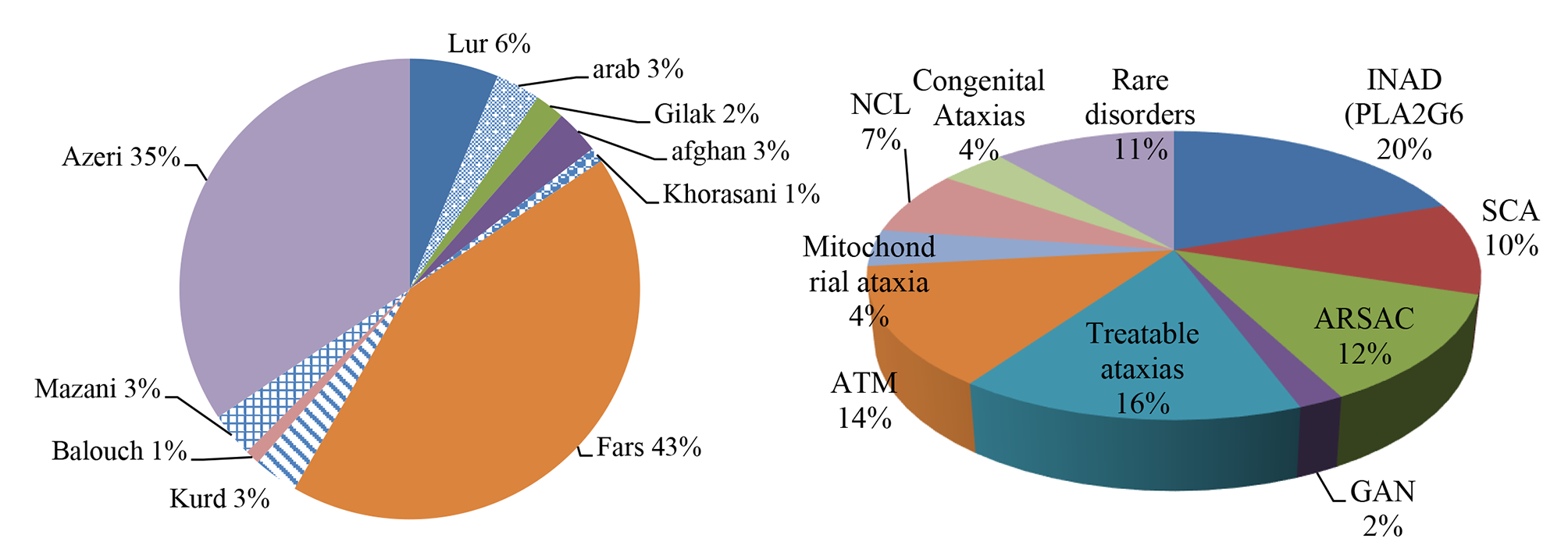 The genetic basis of early-onset hereditary ataxia in Iran: results of a national registry of a heterogeneous population