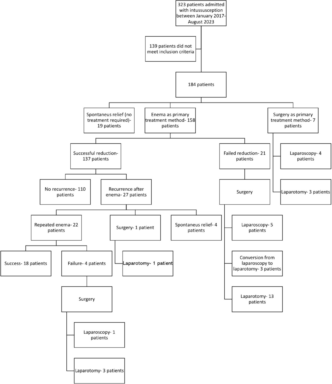 Predictive factors for failure of nonsurgical management of intussusception and its in-hospital recurrence in pediatric patients: a large retrospective single-center study