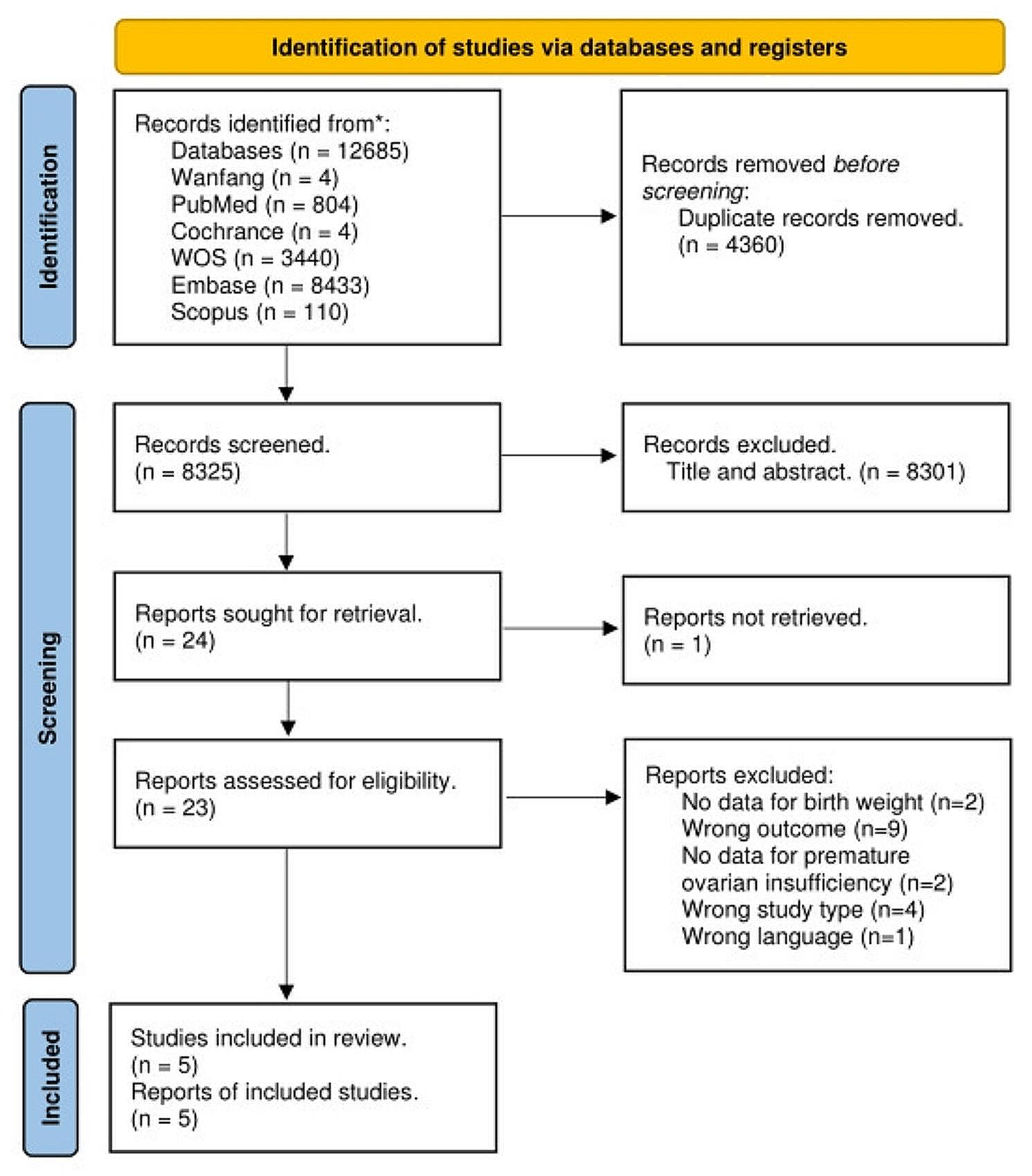 Birth weight and premature ovarian insufficiency: a systematic review and meta-analysis
