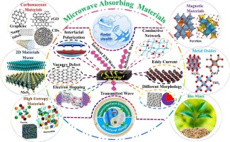 Progress in microwave absorbing materials: A critical review