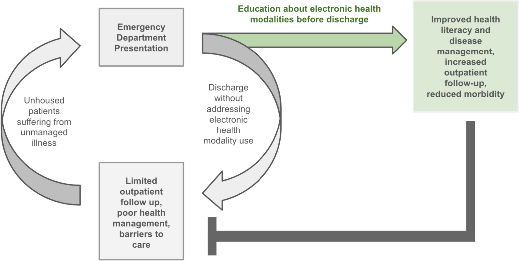 Leveraging Electronic Health Modalities to Enhance Care for Unhoused Populations and Reduce Emergency Department Overutilization: A Review of the Existing Literature